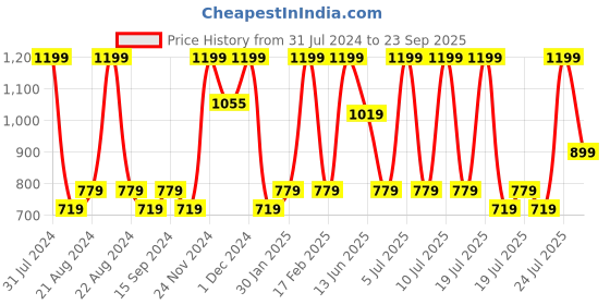 myntra.com Octave Mid-Rise Joggers octave Price History Graph from 31 Jul 2024 to 23 Sep 2025