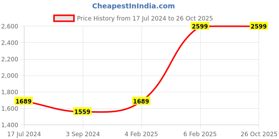 myntra.com Octave Mock Collar Fleece Front-Open Sweatshirt octave Price History Graph from 17 Jul 2024 to 26 Oct 2025