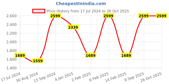 myntra.com Octave Mock Collar Fleece Front Open Sweatshirt octave Price History Graph from 17 Jul 2024 to 26 Oct 2025
