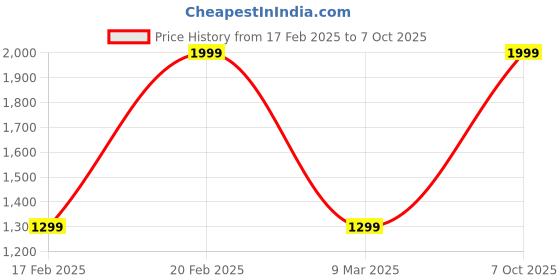 myntra.com Octave Mock Collar Fleece Sweatshirt octave Price History Graph from 17 Feb 2025 to 7 Oct 2025
