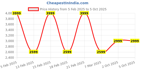 myntra.com Octave Mock Collar Fleece Tracksuits octave Price History Graph from 5 Feb 2025 to 4 Oct 2025