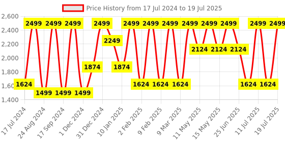 myntra.com Octave Mock Collar Front-Open Sweatshirt octave Price History Graph from 17 Jul 2024 to 11 Jul 2025