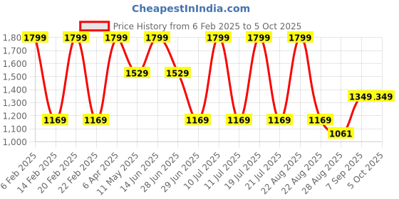 myntra.com Octave Mock Collar Front-Open Sweatshirt octave Price History Graph from 6 Feb 2025 to 5 Oct 2025