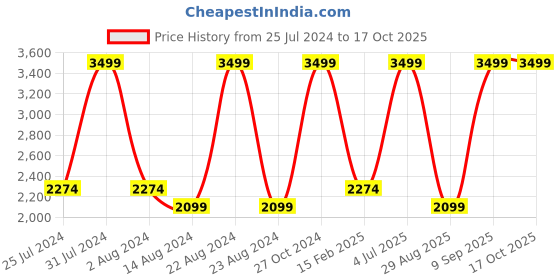 myntra.com Octave Mock Collar Long sleeves Fleece Tracksuits octave Price History Graph from 25 Jul 2024 to 17 Oct 2025