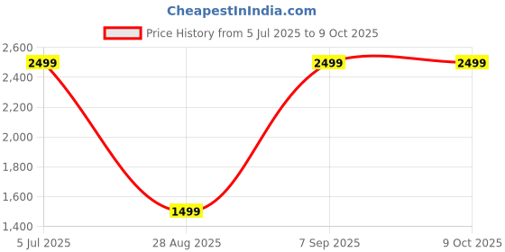 myntra.com Octave Mock Collar Sweatshirt octave Price History Graph from 5 Jul 2025 to 8 Oct 2025