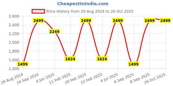 myntra.com Octave Mock Neck Fleece Sweatshirt octave Price History Graph from 29 Aug 2024 to 26 Oct 2025
