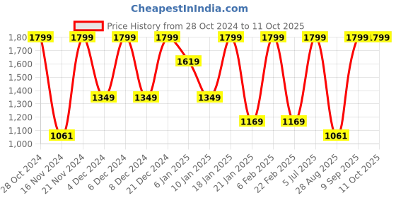 myntra.com Octave Money Heist Printed Fleece Sweatshirt octave Price History Graph from 28 Oct 2024 to 10 Oct 2025