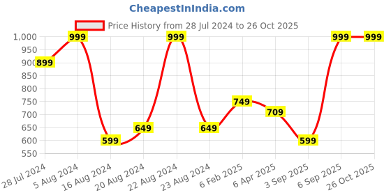 myntra.com Octave Polo Collar Cotton T-shirt octave Price History Graph from 28 Jul 2024 to 26 Oct 2025