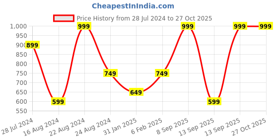 myntra.com Octave Polo Collar Cotton T-shirt octave Price History Graph from 28 Jul 2024 to 26 Oct 2025