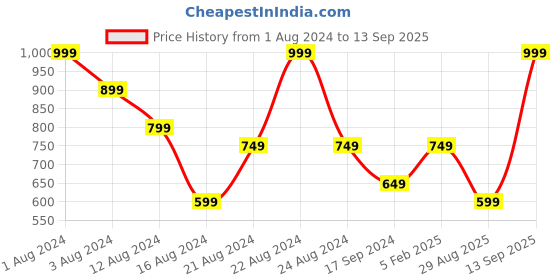myntra.com Octave Polo Collar Cotton T-shirt octave Price History Graph from 1 Aug 2024 to 13 Sep 2025