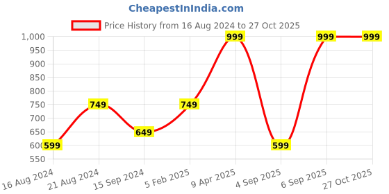 myntra.com Octave Polo Collar Cotton T-shirt octave Price History Graph from 16 Aug 2024 to 26 Oct 2025