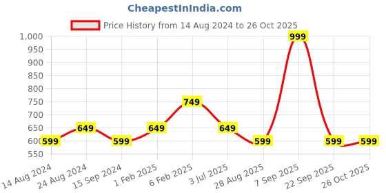 myntra.com Octave Polo Collar Cotton T-shirt octave Price History Graph from 14 Aug 2024 to 26 Oct 2025