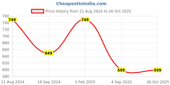 myntra.com Octave Polo Collar Cotton T-shirt octave Price History Graph from 21 Aug 2024 to 26 Oct 2025