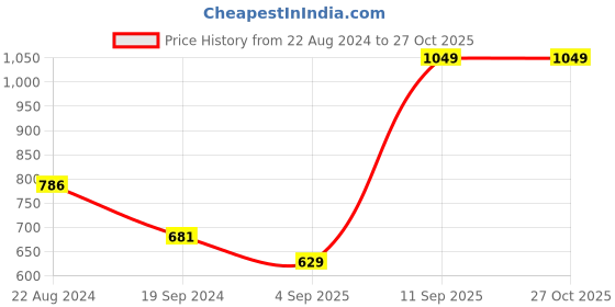 myntra.com Octave Polo Collar Cotton T-shirt octave Price History Graph from 22 Aug 2024 to 27 Oct 2025