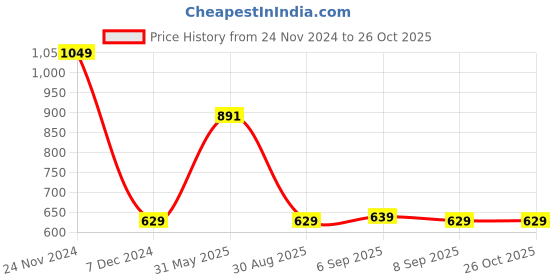 myntra.com Octave Polo Collar Cotton T-shirt octave Price History Graph from 24 Nov 2024 to 26 Oct 2025