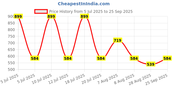 myntra.com Octave Polo Collar Cotton T-shirt octave Price History Graph from 5 Jul 2025 to 25 Sep 2025
