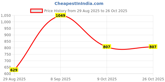 myntra.com Octave Polo Collar Cotton T-shirt octave Price History Graph from 29 Aug 2025 to 25 Oct 2025