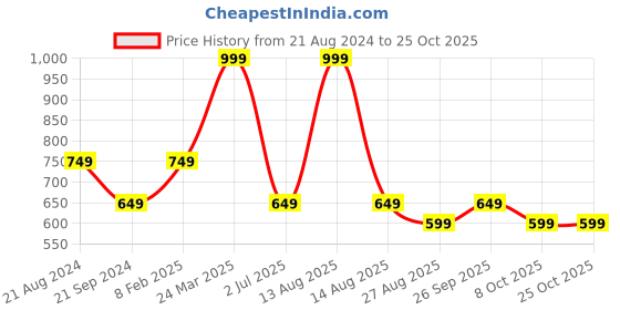 myntra.com Octave Polo Collar Short Sleeveless Regular Fit Cotton T-shirt octave Price History Graph from 21 Aug 2024 to 25 Oct 2025