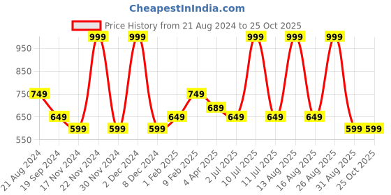 myntra.com Octave Polo Collar Short Sleeveless Regular Fit Cotton T-shirt octave Price History Graph from 21 Aug 2024 to 25 Oct 2025