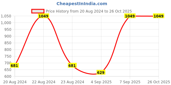 myntra.com Octave Polo Collar Short Sleeves Cotton Casual T-shirt octave Price History Graph from 20 Aug 2024 to 26 Oct 2025