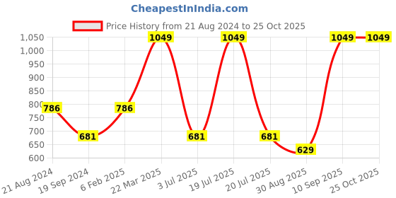 myntra.com Octave Polo Collar Short Sleeves Cotton Casual T-shirt octave Price History Graph from 21 Aug 2024 to 25 Oct 2025