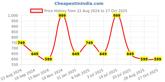 myntra.com Octave Polo Collar Short Sleeves Cotton Casual T-shirt octave Price History Graph from 22 Aug 2024 to 27 Oct 2025