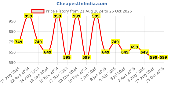 myntra.com Octave Polo Collar Short Sleeves Cotton T-shirt octave Price History Graph from 21 Aug 2024 to 25 Oct 2025