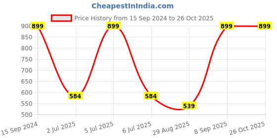 myntra.com Octave Polo Collar Short Sleeves Cotton T-shirt octave Price History Graph from 15 Sep 2024 to 26 Oct 2025