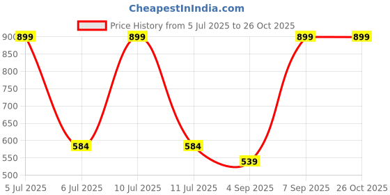 myntra.com Octave Polo Collar Short Sleeves Cotton T-shirt octave Price History Graph from 5 Jul 2025 to 26 Oct 2025
