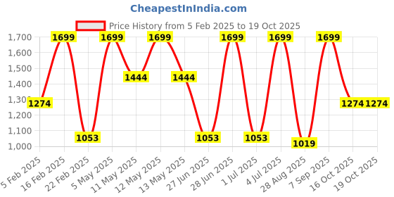 myntra.com Octave Printed Cotton Mid-Rise Track Pants octave Price History Graph from 5 Feb 2025 to 19 Oct 2025