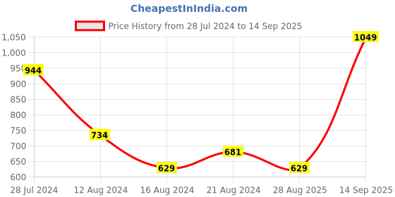 myntra.com Octave Round Neck Cotton T-shirt octave Price History Graph from 28 Jul 2024 to 14 Sep 2025