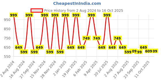 myntra.com Octave Round Neck Cotton T-shirt octave Price History Graph from 2 Aug 2024 to 16 Oct 2025