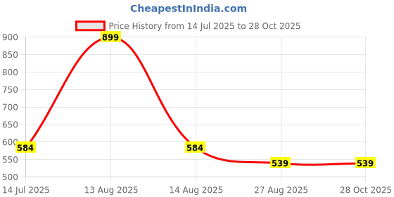 myntra.com Octave Round Neck Cotton T-shirt octave Price History Graph from 14 Jul 2025 to 27 Oct 2025