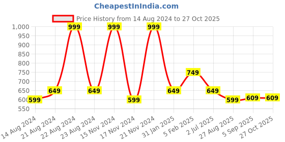 myntra.com Octave Round Neck Short Sleeves Colourblocked Regular Fit Cotton T-shirt octave Price History Graph from 14 Aug 2024 to 27 Oct 2025