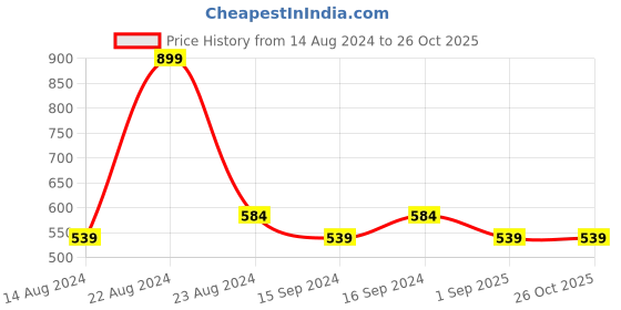 myntra.com Octave Round Neck Short Sleeves Cotton Casual T-shirt octave Price History Graph from 14 Aug 2024 to 25 Oct 2025