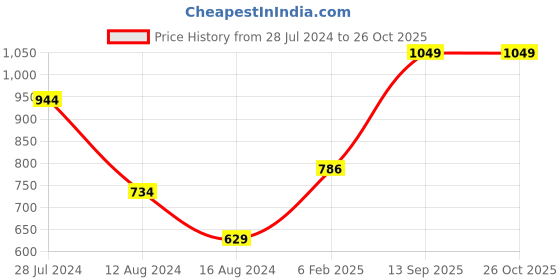 myntra.com Octave Round Neck Short Sleeves Pockets Regular Fit Cotton T-shirt octave Price History Graph from 28 Jul 2024 to 26 Oct 2025