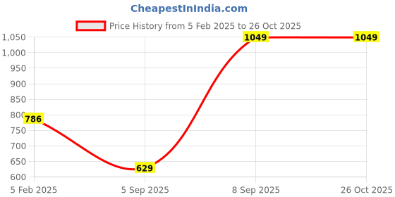 myntra.com Octave Round Neck Short Sleeves Regular Fit Cotton T-shirt octave Price History Graph from 5 Feb 2025 to 26 Oct 2025