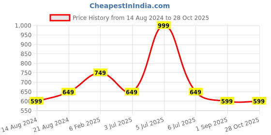 myntra.com Octave Round Neck Short Sleeves Striped Regular Fit Cotton T-shirt octave Price History Graph from 14 Aug 2024 to 27 Oct 2025