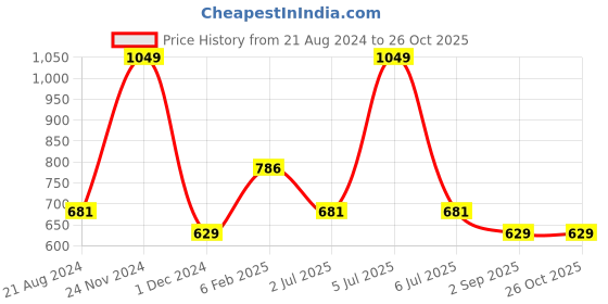 myntra.com Octave Round Neck Short Sleeves Typography Printed Regular Fit Cotton T-shirt octave Price History Graph from 21 Aug 2024 to 26 Oct 2025