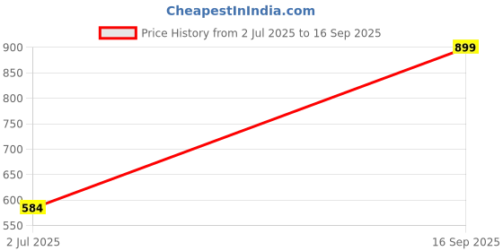 myntra.com Octave Star Wars Printed Cotton T-shirt octave Price History Graph from 2 Jul 2025 to 16 Sep 2025