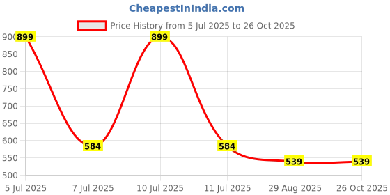 myntra.com Octave Striped Casual Cotton T-shirt octave Price History Graph from 5 Jul 2025 to 26 Oct 2025