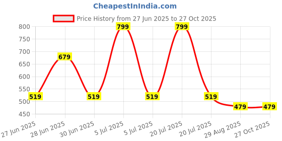 myntra.com Octave Striped Cotton T-Shirt octave Price History Graph from 27 Jun 2025 to 27 Oct 2025