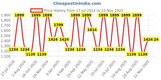 myntra.com Octave Striped Fleece Sweater octave Price History Graph from 17 Jul 2024 to 22 Nov 2025