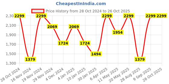myntra.com Octave Striped Long Sleeves Fleece Hood Pullover Sweatshirt octave Price History Graph from 28 Oct 2024 to 26 Oct 2025