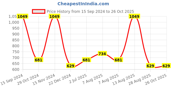 myntra.com Octave Striped Polo Collar Cotton T-Shirt octave Price History Graph from 15 Sep 2024 to 26 Oct 2025