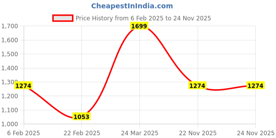 myntra.com Octave Striped Round Neck Fleece Pullover octave Price History Graph from 6 Feb 2025 to 23 Nov 2025