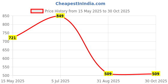 myntra.com Octave Striped Round Neck Sports Cotton T-shirt octave Price History Graph from 15 May 2025 to 30 Oct 2025
