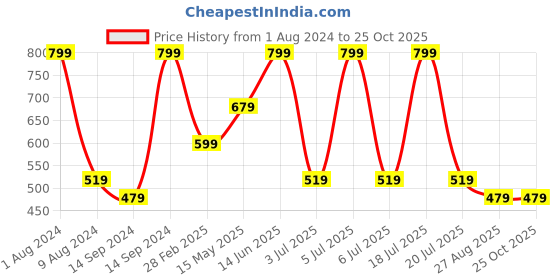 myntra.com Octave Thor Printed Cotton T-shirt octave Price History Graph from 1 Aug 2024 to 25 Oct 2025