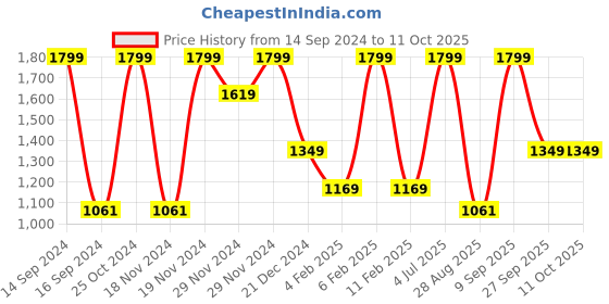 myntra.com Octave Thor Printed Fleece Pullover octave Price History Graph from 14 Sep 2024 to 10 Oct 2025