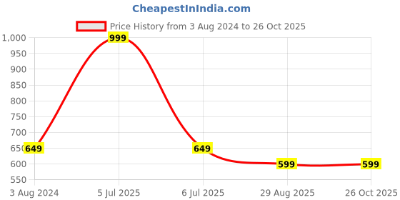 myntra.com Octave Typographic Printed Cotton T-shirt octave Price History Graph from 3 Aug 2024 to 26 Oct 2025